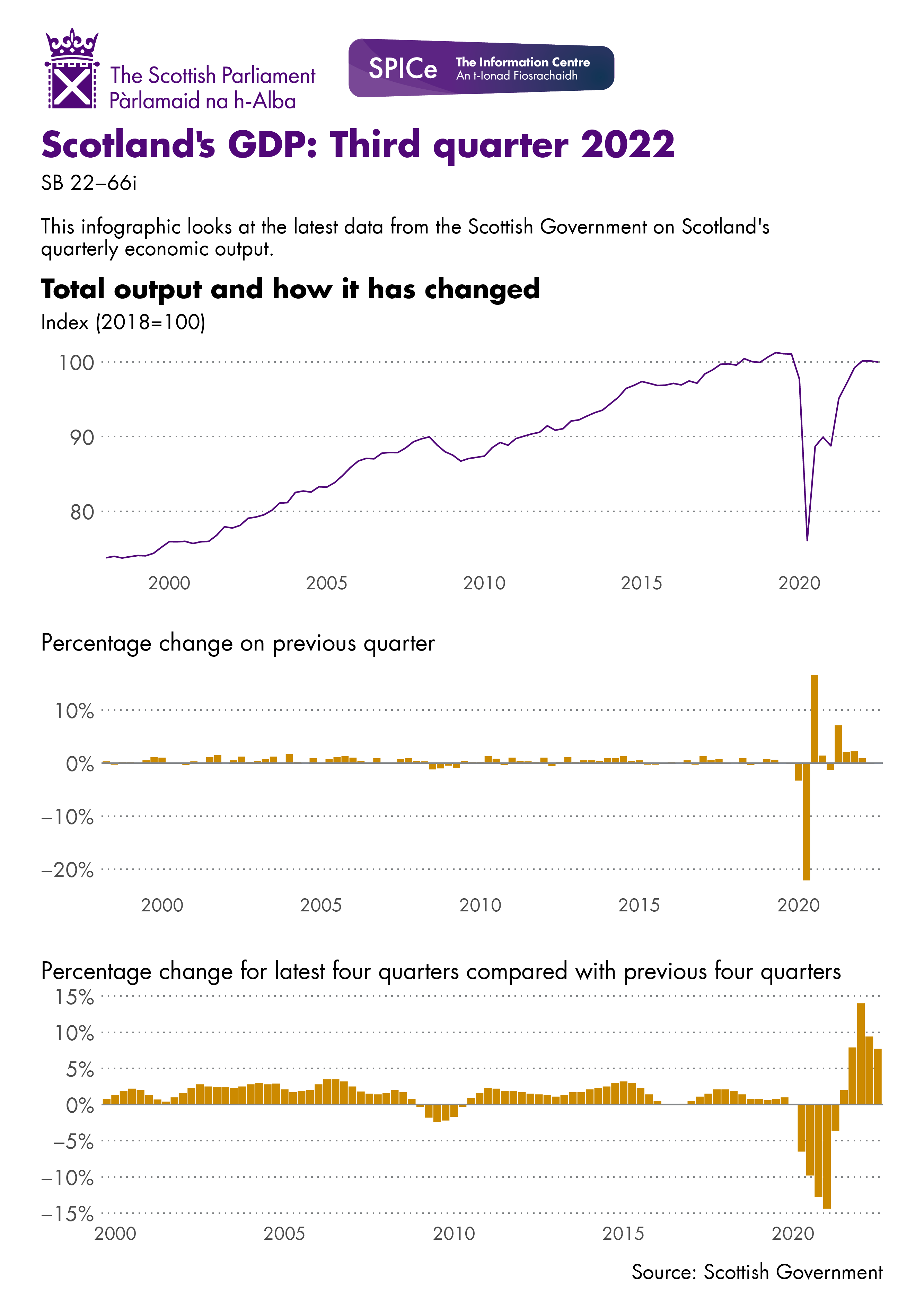 A line chart showing total output from 1999 to the latest available data and two bar charts showing growth by quarter and comparing the latest 4 quarters with the previous four quarters. The data for this image can be downloaded from the link below.